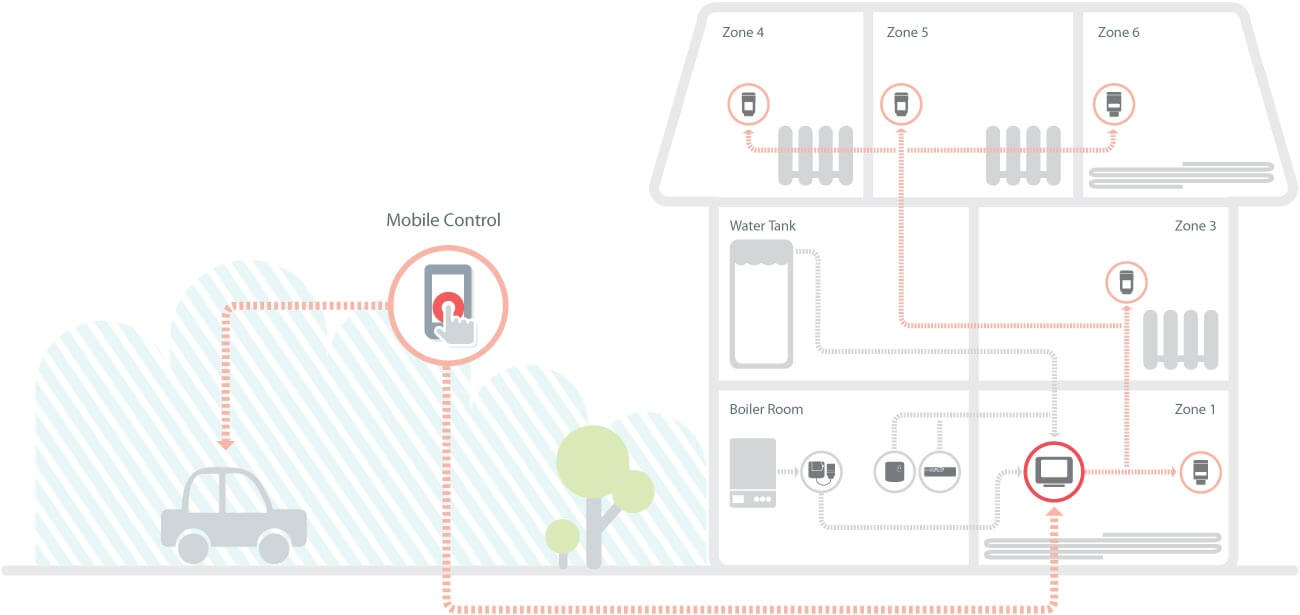 Smart Thermostat Heating Controls - Red Van Plumbers baseboard heat thermostat wiring diagram for 240v 